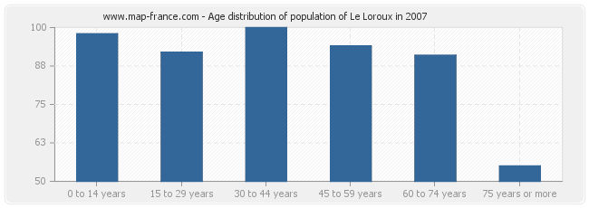 Age distribution of population of Le Loroux in 2007